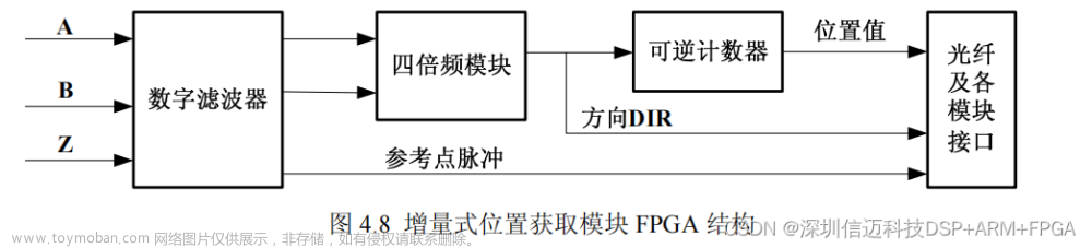 半導體運動臺基于dsp+fpga+ad+endac的高速數(shù)據(jù)采集FPGA設計（二）,國產(chǎn)NI虛擬儀器,半導體設備,fpga開發(fā),dsp+fpga,endac,adc