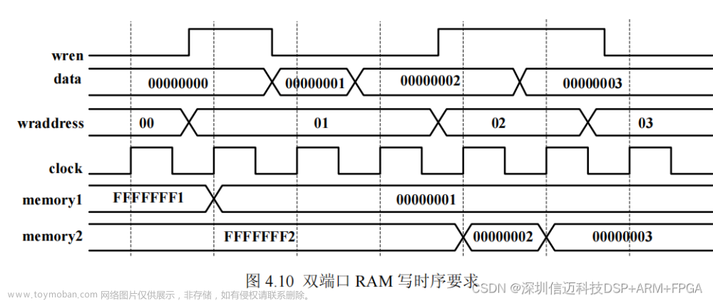 半導體運動臺基于dsp+fpga+ad+endac的高速數(shù)據(jù)采集FPGA設計（二）,國產(chǎn)NI虛擬儀器,半導體設備,fpga開發(fā),dsp+fpga,endac,adc