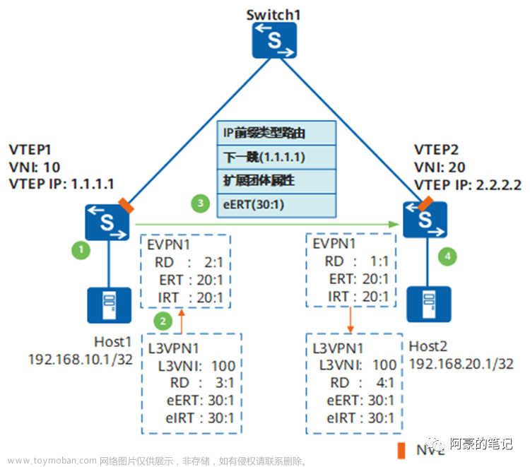 EVPN VXLAN 運(yùn)行機(jī)制,網(wǎng)絡(luò),服務(wù)器,網(wǎng)絡(luò)協(xié)議