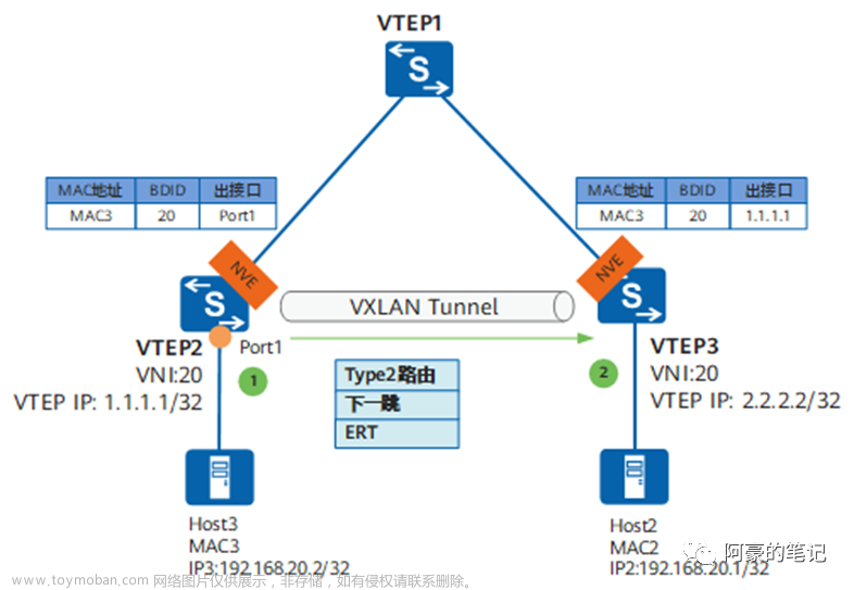 EVPN VXLAN 運(yùn)行機(jī)制,網(wǎng)絡(luò),服務(wù)器,網(wǎng)絡(luò)協(xié)議