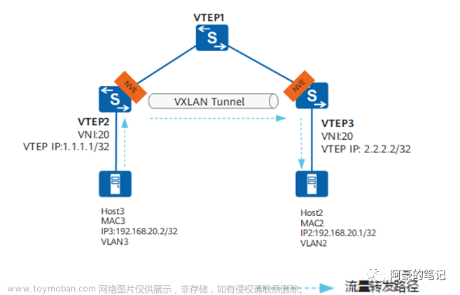 EVPN VXLAN 運(yùn)行機(jī)制,網(wǎng)絡(luò),服務(wù)器,網(wǎng)絡(luò)協(xié)議