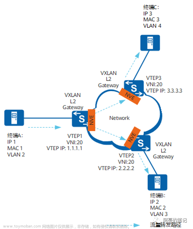EVPN VXLAN 運(yùn)行機(jī)制,網(wǎng)絡(luò),服務(wù)器,網(wǎng)絡(luò)協(xié)議