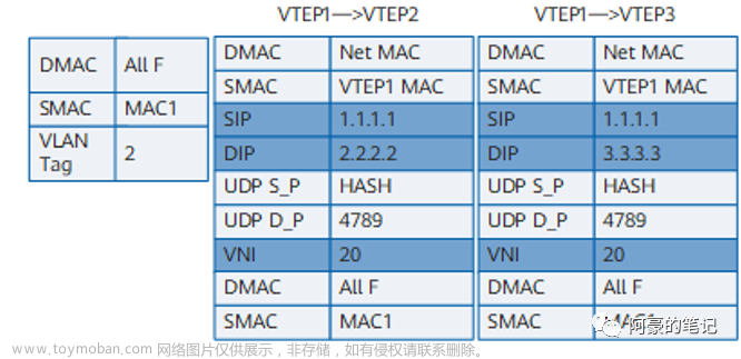 EVPN VXLAN 運(yùn)行機(jī)制,網(wǎng)絡(luò),服務(wù)器,網(wǎng)絡(luò)協(xié)議