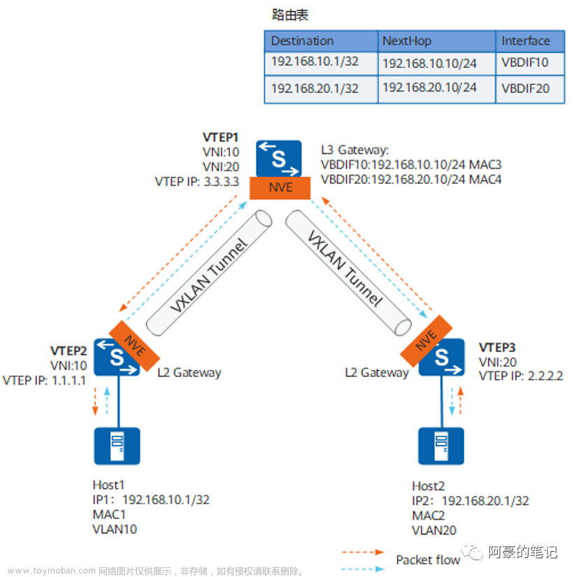 EVPN VXLAN 運(yùn)行機(jī)制,網(wǎng)絡(luò),服務(wù)器,網(wǎng)絡(luò)協(xié)議