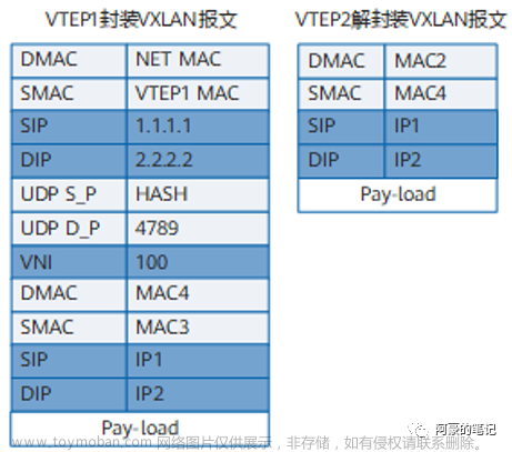 EVPN VXLAN 運(yùn)行機(jī)制,網(wǎng)絡(luò),服務(wù)器,網(wǎng)絡(luò)協(xié)議