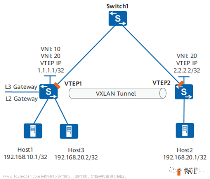 EVPN VXLAN 運(yùn)行機(jī)制,網(wǎng)絡(luò),服務(wù)器,網(wǎng)絡(luò)協(xié)議