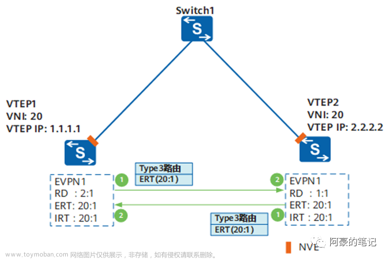 EVPN VXLAN 運(yùn)行機(jī)制,網(wǎng)絡(luò),服務(wù)器,網(wǎng)絡(luò)協(xié)議