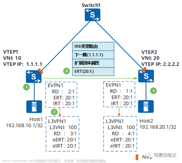 EVPN VXLAN 運(yùn)行機(jī)制,網(wǎng)絡(luò),服務(wù)器,網(wǎng)絡(luò)協(xié)議