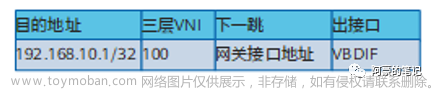 EVPN VXLAN 運(yùn)行機(jī)制,網(wǎng)絡(luò),服務(wù)器,網(wǎng)絡(luò)協(xié)議