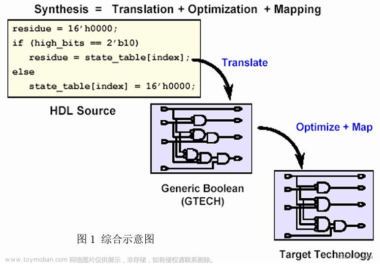 《综合与Design_Compiler》学习笔记——第一章综合综述 第二章verilog语言结构到门级的映射 第三章 使用DC进行综合,IC后端相关,学习,笔记,DC