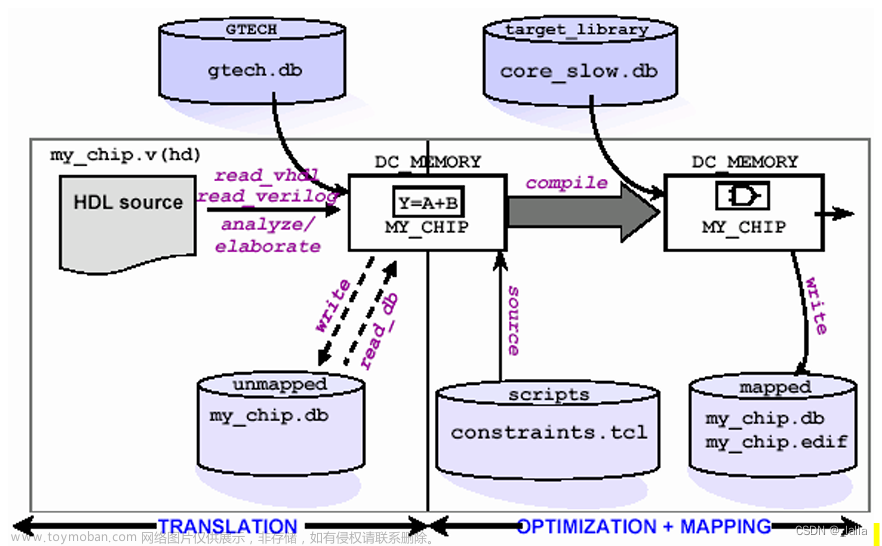 《综合与Design_Compiler》学习笔记——第一章综合综述 第二章verilog语言结构到门级的映射 第三章 使用DC进行综合,IC后端相关,学习,笔记,DC