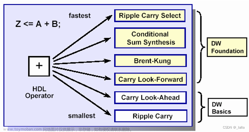 《综合与Design_Compiler》学习笔记——第一章综合综述 第二章verilog语言结构到门级的映射 第三章 使用DC进行综合,IC后端相关,学习,笔记,DC