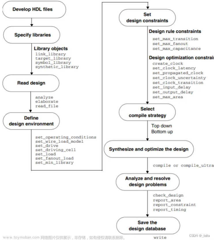 《综合与Design_Compiler》学习笔记——第一章综合综述 第二章verilog语言结构到门级的映射 第三章 使用DC进行综合,IC后端相关,学习,笔记,DC