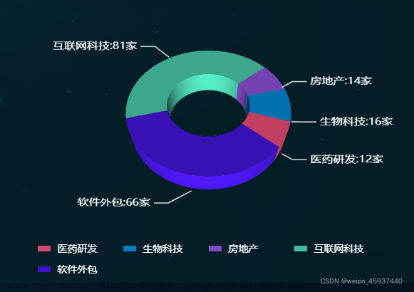 echarts3d环形图,echarts,echarts,vue.js,3d