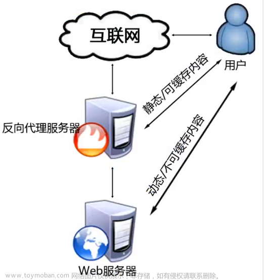 【Squid二】使用squid和nginx服务搭建反向缓存代理服务,squid,云计算,运维,缓存,运维,云计算