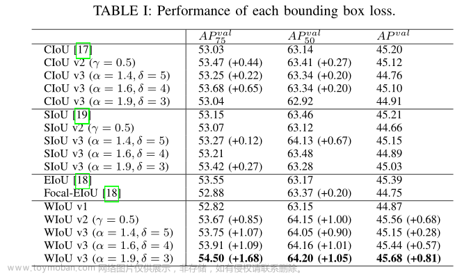 Wise-IoU: Bounding Box Regression Loss with Dynamic Focusing Mechanism,yolo,人工智能,算法