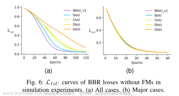 Wise-IoU: Bounding Box Regression Loss with Dynamic Focusing Mechanism,yolo,人工智能,算法