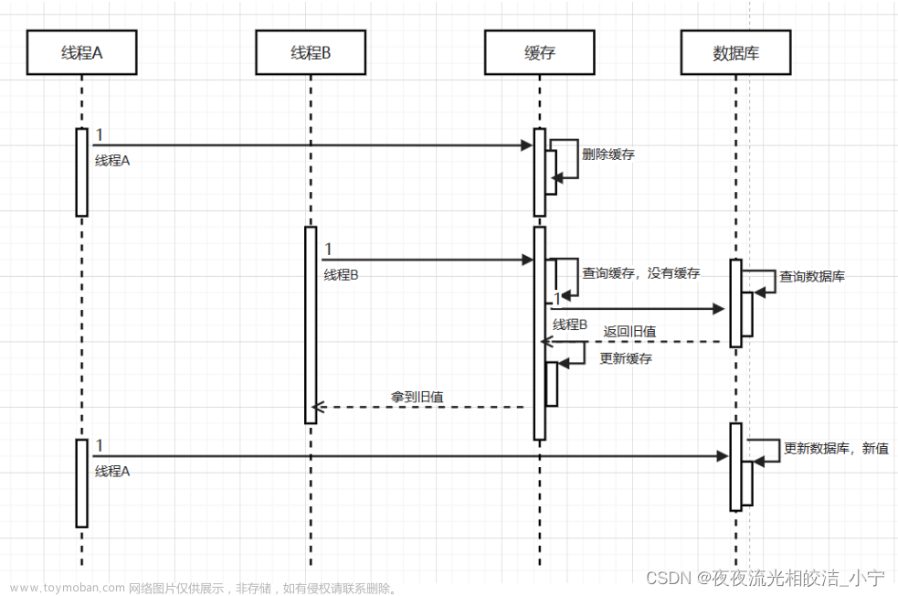 Redis緩存問題與緩存更新機制,NoSQL,# Redis,緩存,redis,數(shù)據(jù)庫