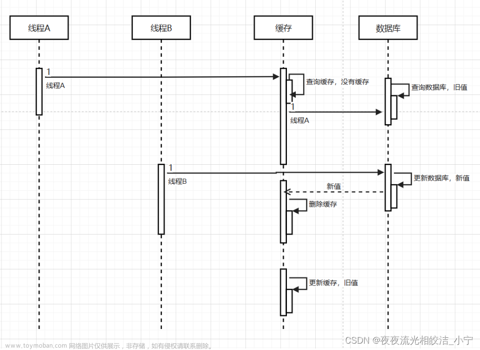 Redis緩存問題與緩存更新機制,NoSQL,# Redis,緩存,redis,數(shù)據(jù)庫
