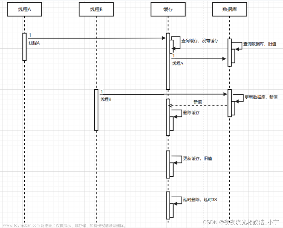 Redis緩存問題與緩存更新機制,NoSQL,# Redis,緩存,redis,數(shù)據(jù)庫
