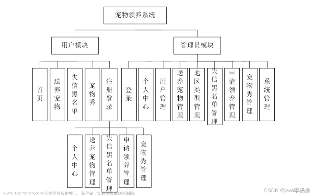 基于Java+Vue前后端分离宠物领养系统设计实现(源码+lw+部署文档+讲解等),Java毕业设计实战案例,java,vue.js,宠物领养系统,毕业设计,课程设计