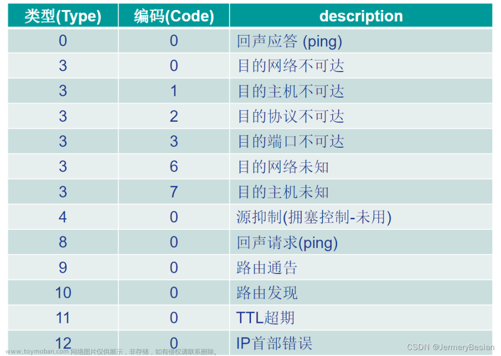 哈工大计算机网络课程网络层协议详解之：互联网控制报文协议（ICMP）,计算机网络,计算机网络,网络,智能路由器