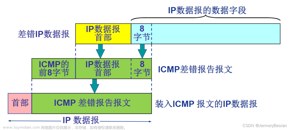 哈工大计算机网络课程网络层协议详解之：互联网控制报文协议（ICMP）,计算机网络,计算机网络,网络,智能路由器