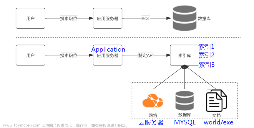 在數(shù)據(jù)量很大的時候使用的lunce,lucene,ik