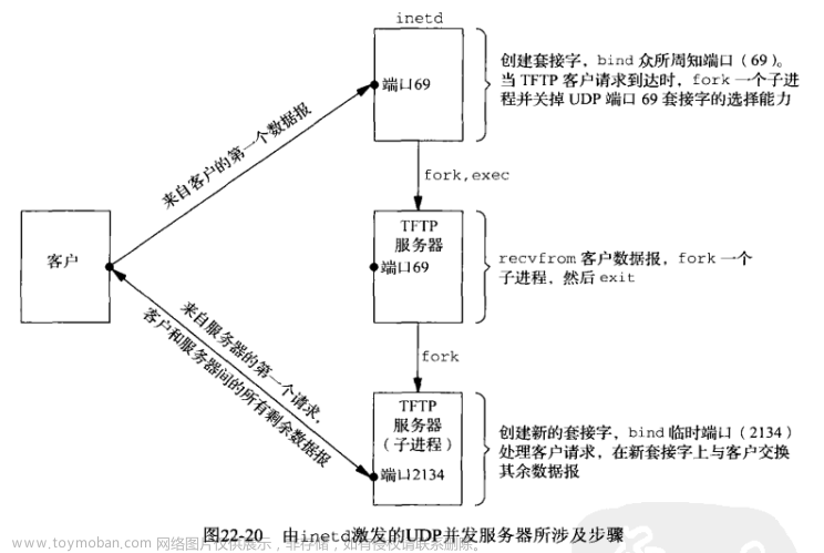 UNIX网络编程卷一 学习笔记 第二十二章 高级UDP套接字编程,网络,unix,学习