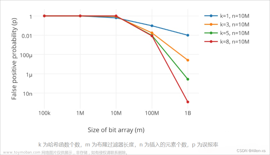 高性能分布式缓存Redis(三) 扩展应用,数据篇,缓存,分布式,redis