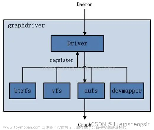 docker 的整体架构及各模块组件 《深入docker底层原理》,docker,docker,架构,eureka