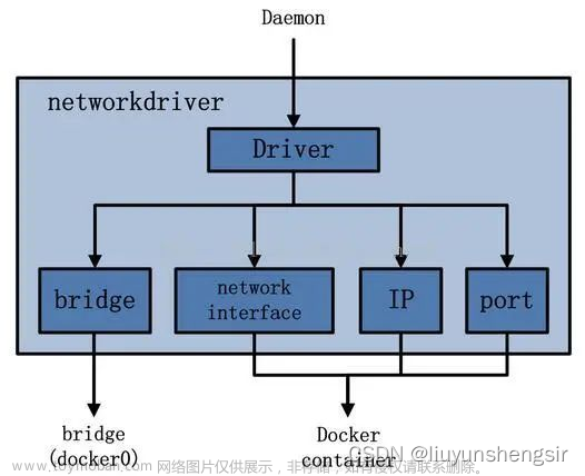 docker 的整体架构及各模块组件 《深入docker底层原理》,docker,docker,架构,eureka