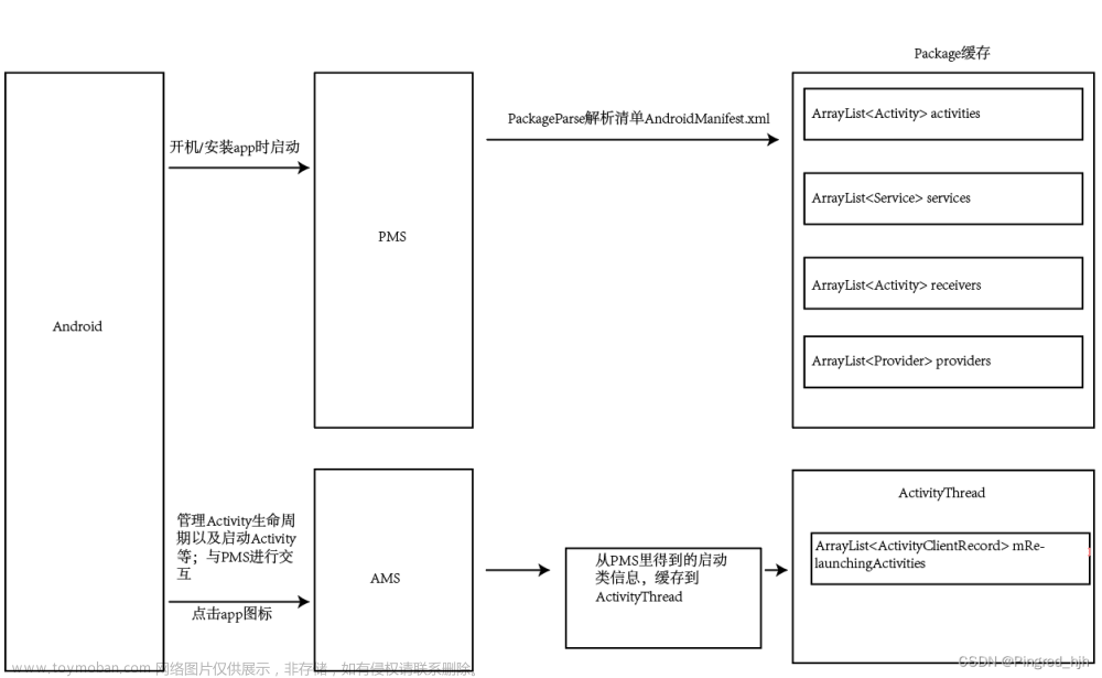 手把手带你搞懂AMS启动原理,移动互联网,android,ActivityManagerService,java,android,面试