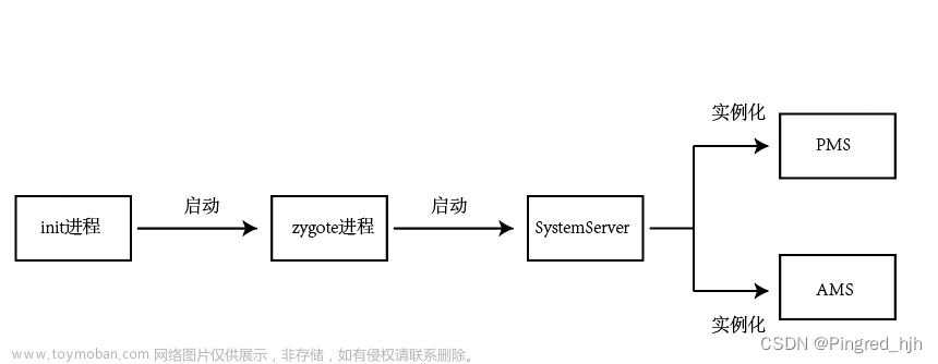 手把手带你搞懂AMS启动原理,移动互联网,android,ActivityManagerService,java,android,面试