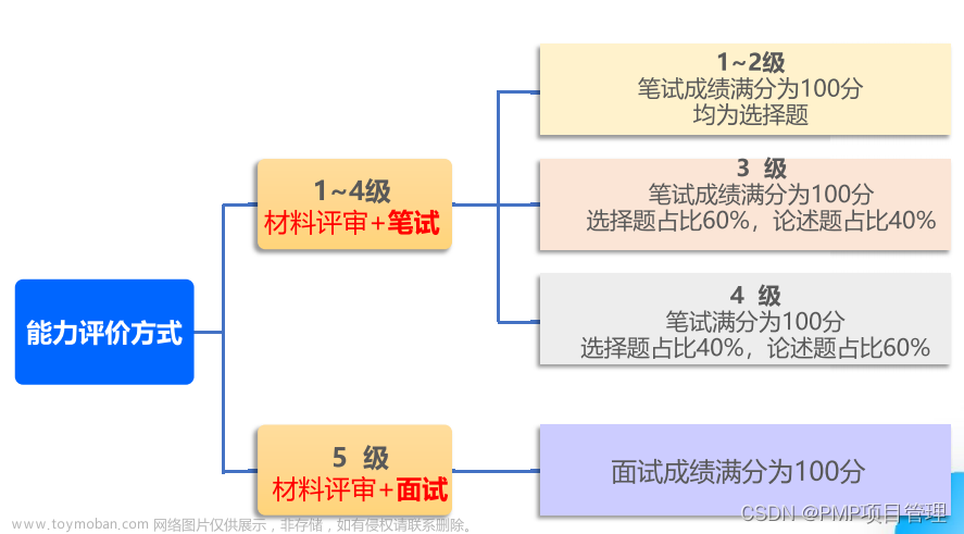 有了PMP证书还有必要学习CSPM吗？CSPM含金量咋样?,PMP,项目管理,项目经理,PMP证书,PMP考试,PMP项目管理,考试