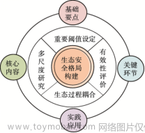 【生态系统服务】构建生态安全格局--权衡与协同动态分析--多情景模拟预测--社会价值评估,生态,环境,农业,安全