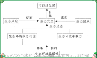 【生态系统服务】构建生态安全格局--权衡与协同动态分析--多情景模拟预测--社会价值评估,生态,环境,农业,安全