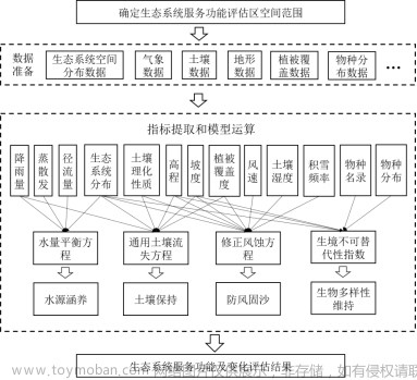 【生态系统服务】构建生态安全格局--权衡与协同动态分析--多情景模拟预测--社会价值评估,生态,环境,农业,安全