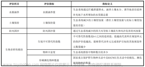 【生态系统服务】构建生态安全格局--权衡与协同动态分析--多情景模拟预测--社会价值评估,生态,环境,农业,安全