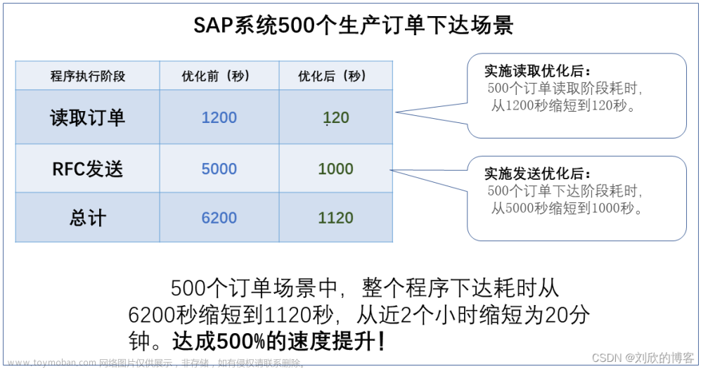 XXX汽车SAP ERP系统接口提速,助力生产物流业务数据快速处理(投稿数字化月报一),工作总结,汽车