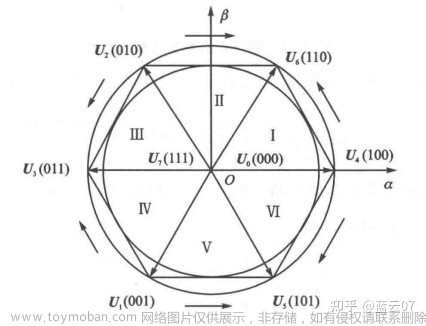 永磁同步电机——矢量控制（基于PI调节器）,电机控制,算法