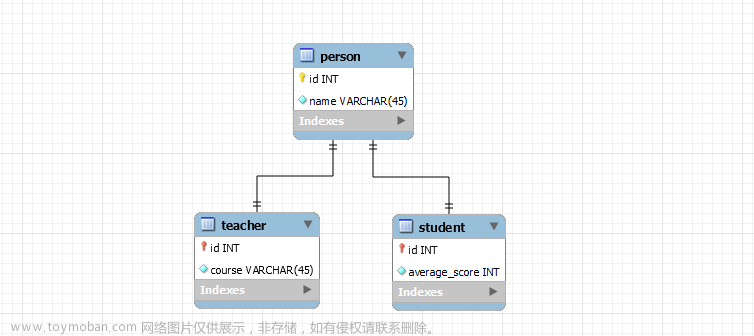 从零开始 Spring Boot 63：Hibernate 继承映射,JAVA,spring boot,hibernate,继承映射