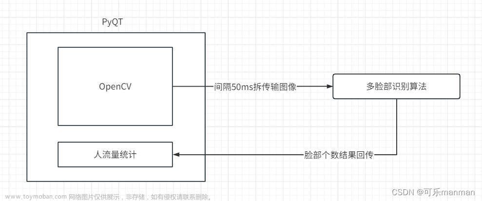 PyQt結(jié)合OpenCV實(shí)現(xiàn)實(shí)時(shí)人流量統(tǒng)計(jì),AI,pyqt
