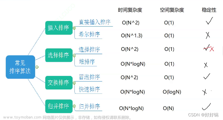 第11章：C语言数据结构与算法初阶之排序,# C语言之数据结构初阶,c语言,排序算法,算法