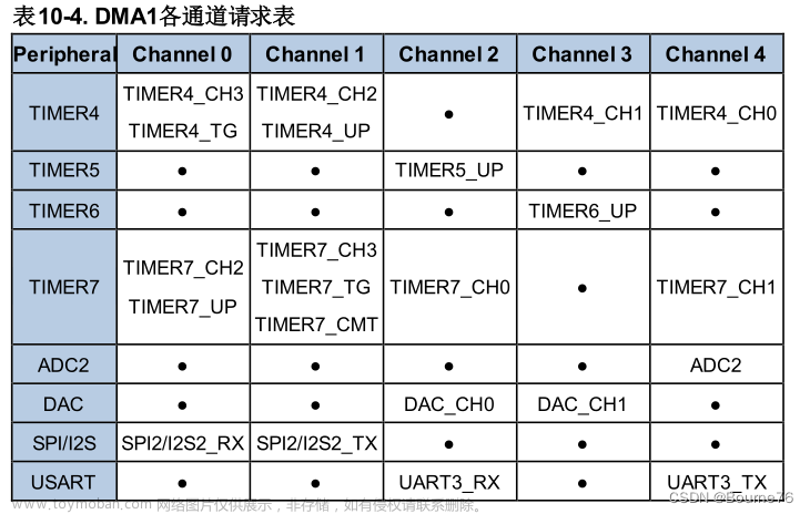 gd32 spi dma,# GD32,单片机,stm32,嵌入式硬件,GD32