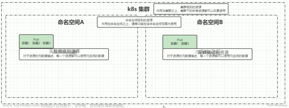 k8s概念介绍,kubernetes,kubernetes,容器,云原生