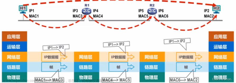 mac地址和ip地址的区别和联系,网络编程相关,网络,网络协议,智能路由器,ip
