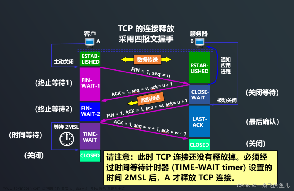 TCP连接管理（三次握手，四次挥手）,tcp/ip,网络,网络协议