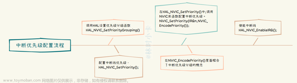 nvic,STM32学习笔记,单片机,stm32,c语言