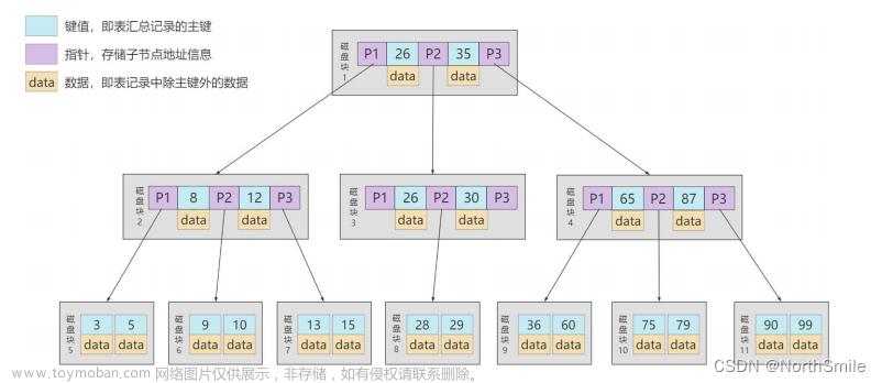MySQL为什么选择B+树创建索引,MySql,Java开发,mysql,b树,数据库,数据结构,java